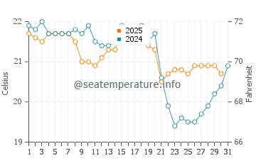Soto de la Marina water temp chart in August