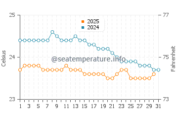 Temperatura vode u Souillac u kolovozu