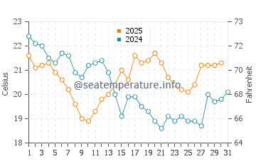 Temperature dell'acqua a Soulac-sur-Mer ad agosto