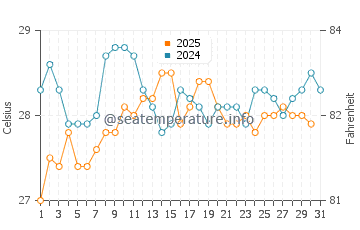 Temperatura del agua en Susa en agosto