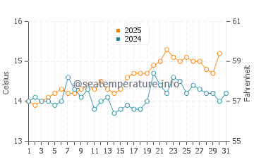 Temperature dell'acqua a Clifton ad agosto