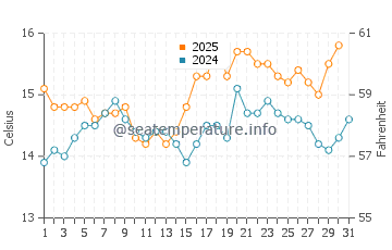 Temperatura del agua en Vermont en agosto