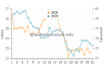 South Amboy water temp chart in August