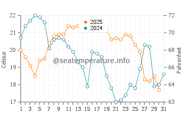 Temperature dell'acqua a South Baymouth ad agosto