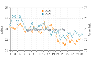 South Cape Beach water temp chart in August
