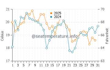 Temperatura del agua en South Duxbury en agosto