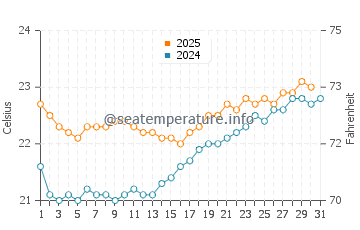 South Molle Island water temp chart in August