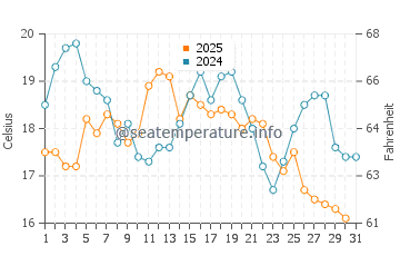 South Portland water temp chart in August