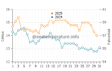 South Shields water temp chart in August