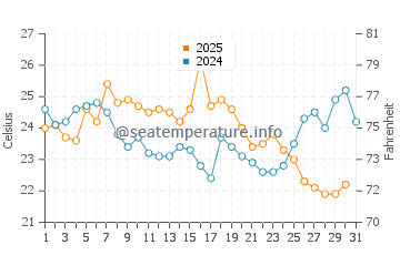 South Shore Beach water temp chart in August