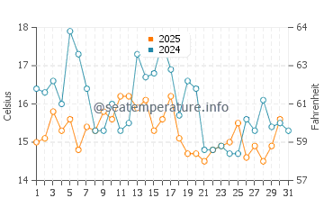 South Thomaston water temp chart in August