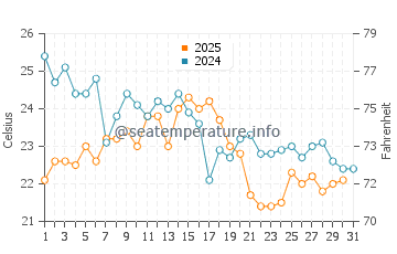 South Yarmouth water temp chart in August