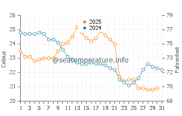 Southwick Beach water temp chart in August
