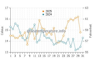 Southworth water temp chart in August
