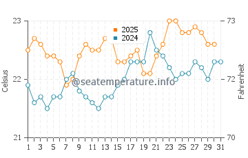 Aguas Verdes water temp chart in August