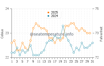 Ajuy water temp chart in August