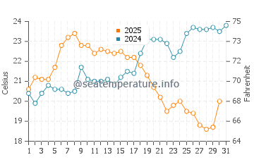 Algeciras water temp chart in August
