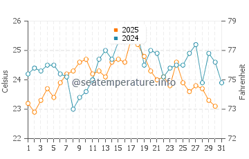 La Caleta water temp chart in August