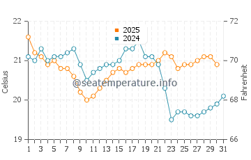 Playa de los Locos water temp chart in August