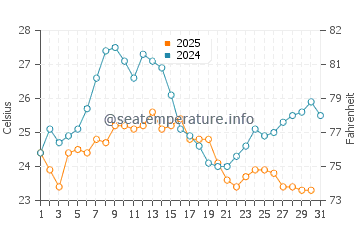 Fornells water temp chart in August