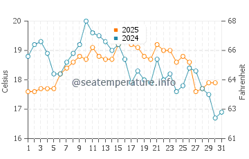 Ferrol water temp chart in August