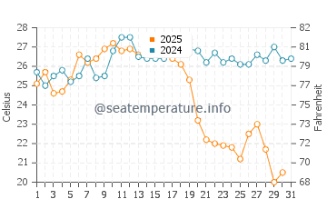 La Herradura water temp chart in August