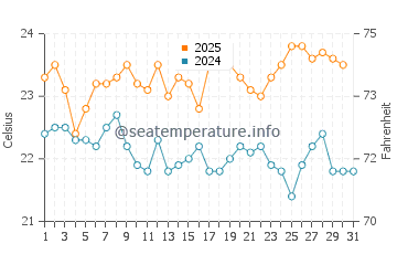 Temperature dell'acqua a Playa Honda ad agosto