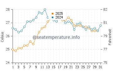 Fornells water temp chart in August