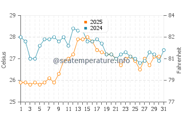 Punta prima water temp chart in August