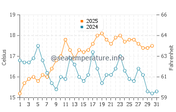 Pontevedra water temp chart in August