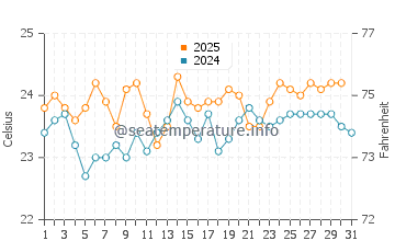 Temperatura del agua en Puerto Rico en agosto