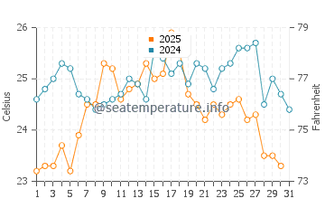 Rota water temp chart in August