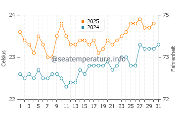 San Andres water temp chart in August