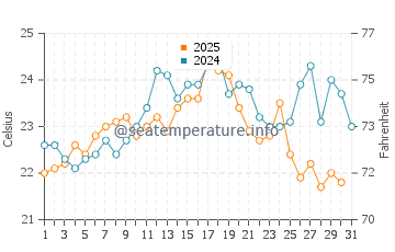 San Fernando water temp chart in August