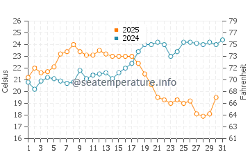 San Roque water temp chart in August