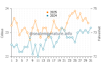 Vargas water temp chart in August