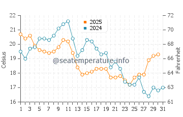 Spanish Banks water temp chart in August
