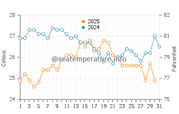 Temperature dell'acqua a Spargi ad agosto