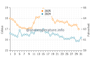 Temperature dell'acqua a Spiddal ad agosto