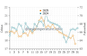 Temperature dell'acqua a Spiekeroog ad agosto