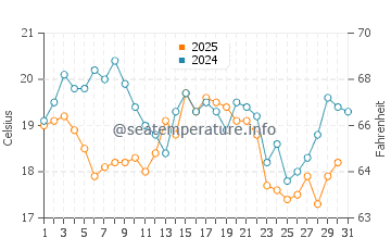Temperatura del agua en Spodsbjerg en agosto