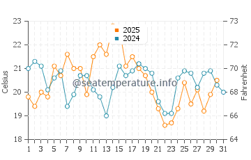 Springhill Beach water temp chart in August