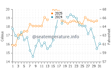 Spry Bay water temp chart in August