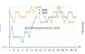 Squeaky Beach water temp chart in August