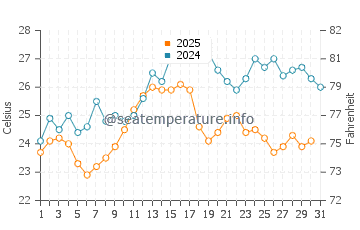 Wassertemperatur Sreser im August