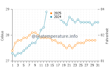 Srivardhan water temp chart in August