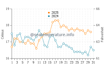 Temperature dell'acqua a St Bees ad agosto