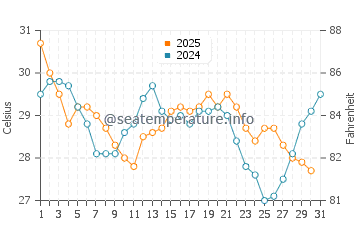 Temperatura del agua en St. Helena Island en agosto
