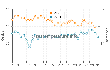 St Helens water temp chart in August
