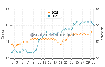 St Kilda beach water temp chart in August